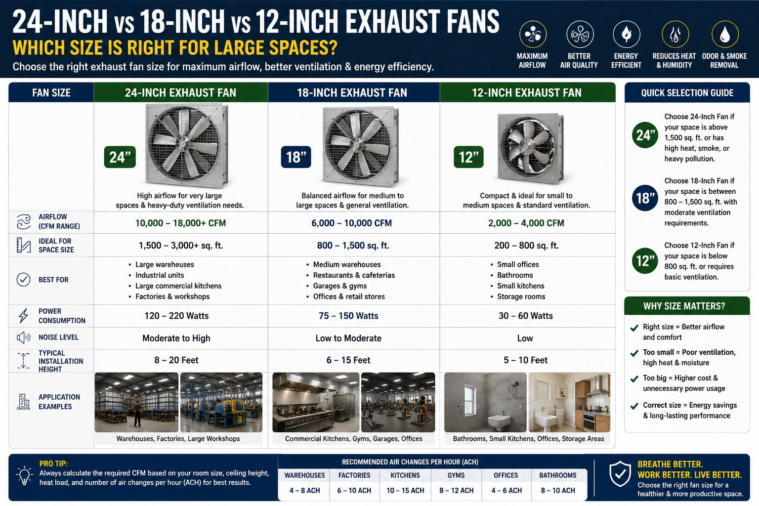 24-Inch vs 18-Inch vs 12-Inch Exhaust Fans: Which Size Is Right for La