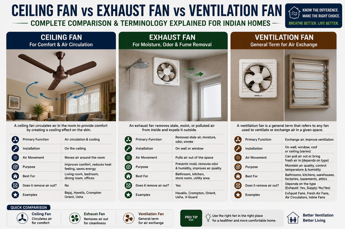 Exhaust Fan vs Ventilation Fan vs Ceiling Fan