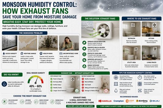 Monsoon Humidity Control: How Exhaust Fans Save Your Home from Moisture Damage