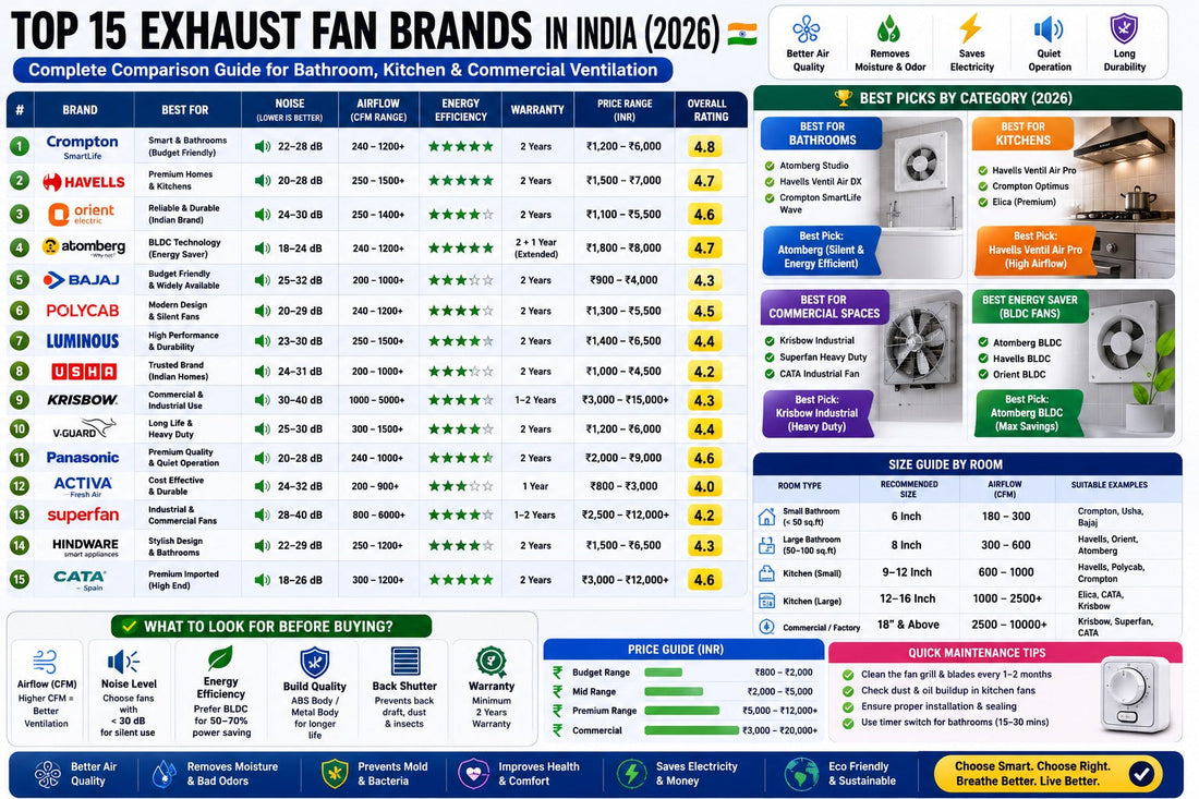 Ultimate Exhaust Fan Buying Guide 2026: Complete Comparison of Top 15 Brands and Models