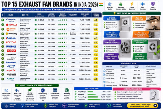 Ultimate Exhaust Fan Buying Guide 2026: Complete Comparison of Top 15 Brands and Models